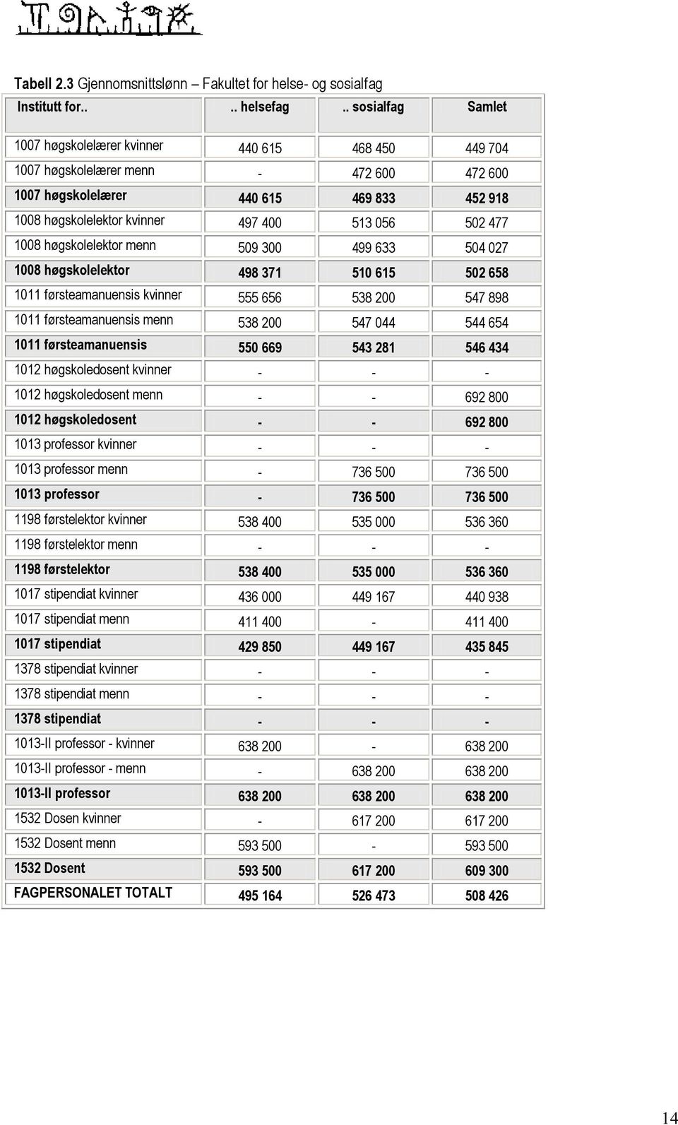 502 477 1008 høgskolelektor menn 509 300 499 633 504 027 1008 høgskolelektor 498 371 510 615 502 658 1011 førsteamanuensis kvinner 555 656 538 200 547 898 1011 førsteamanuensis menn 538 200 547 044