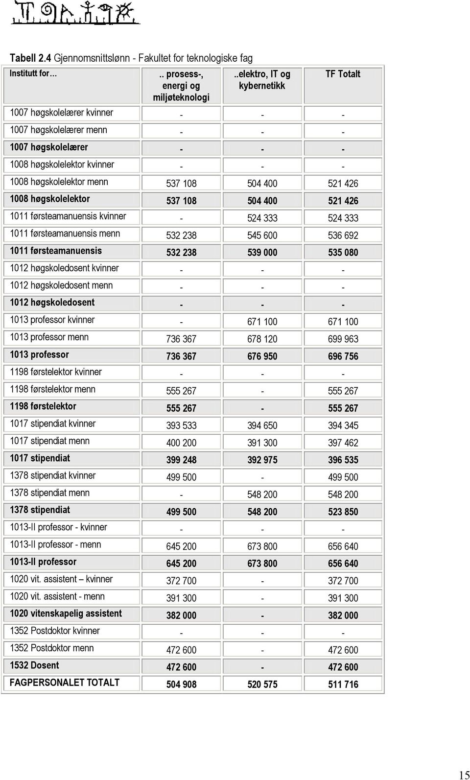 426 1008 høgskolelektor 537 108 504 400 521 426 1011 førsteamanuensis kvinner - 524 333 524 333 1011 førsteamanuensis menn 532 238 545 600 536 692 1011 førsteamanuensis 532 238 539 000 535 080 1012