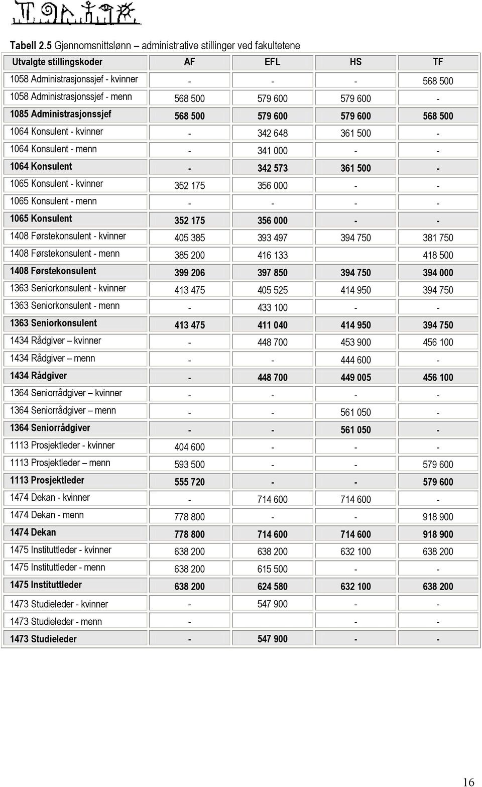 600-1085 Administrasjonssjef 568 500 579 600 579 600 568 500 1064 Konsulent - kvinner - 342 648 361 500-1064 Konsulent - menn - 341 000 - - 1064 Konsulent - 342 573 361 500-1065 Konsulent - kvinner