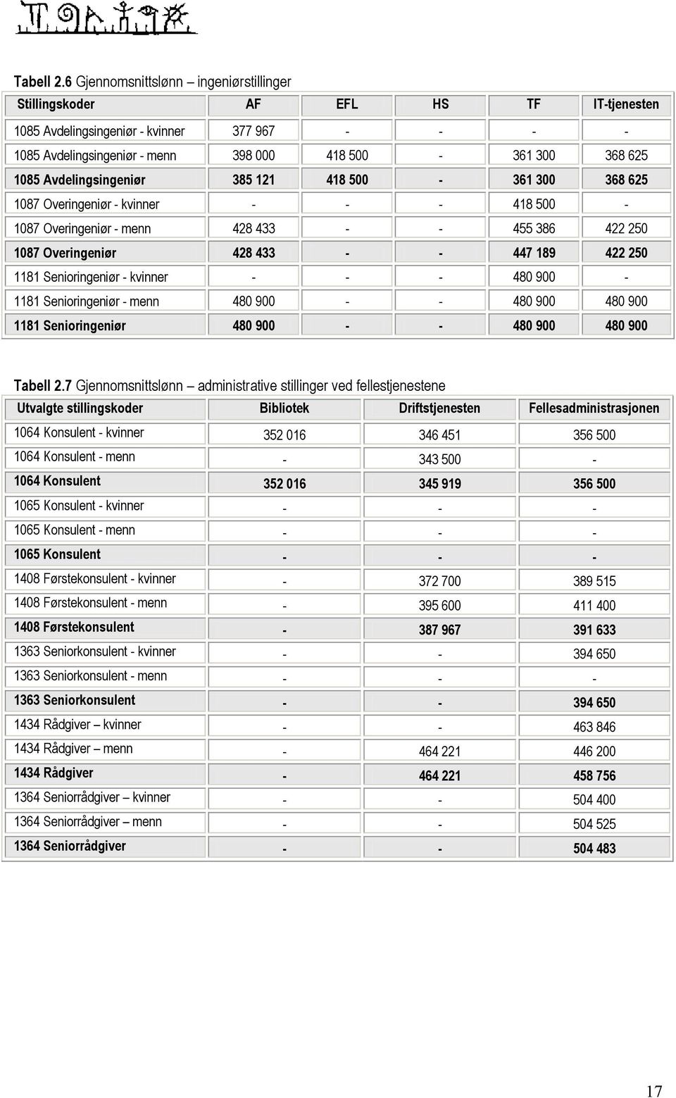 Avdelingsingeniør 385 121 418 500-361 300 368 625 1087 Overingeniør - kvinner - - - 418 500-1087 Overingeniør - menn 428 433 - - 455 386 422 250 1087 Overingeniør 428 433 - - 447 189 422 250 1181