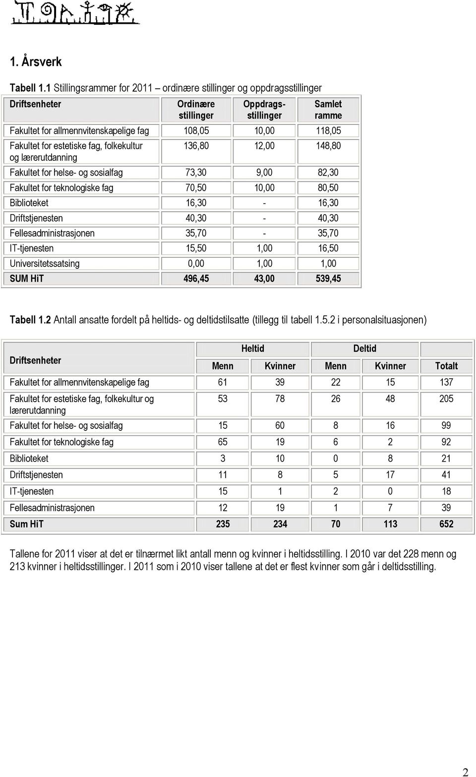 Fakultet for estetiske fag, folkekultur og lærerutdanning 136,80 12,00 148,80 Fakultet for helse- og sosialfag 73,30 9,00 82,30 Fakultet for teknologiske fag 70,50 10,00 80,50 Biblioteket 16,30-16,30