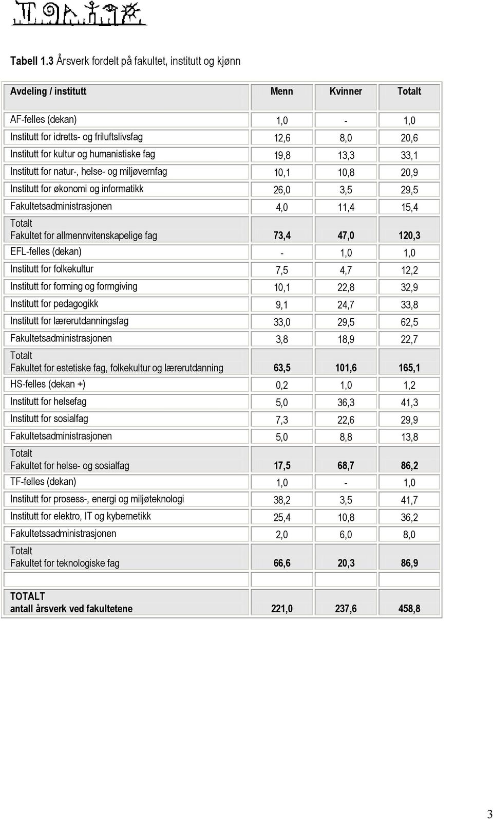 humanistiske fag 19,8 13,3 33,1 Institutt for natur-, helse- og miljøvernfag 10,1 10,8 20,9 Institutt for økonomi og informatikk 26,0 3,5 29,5 Fakultetsadministrasjonen 4,0 11,4 15,4 Fakultet for