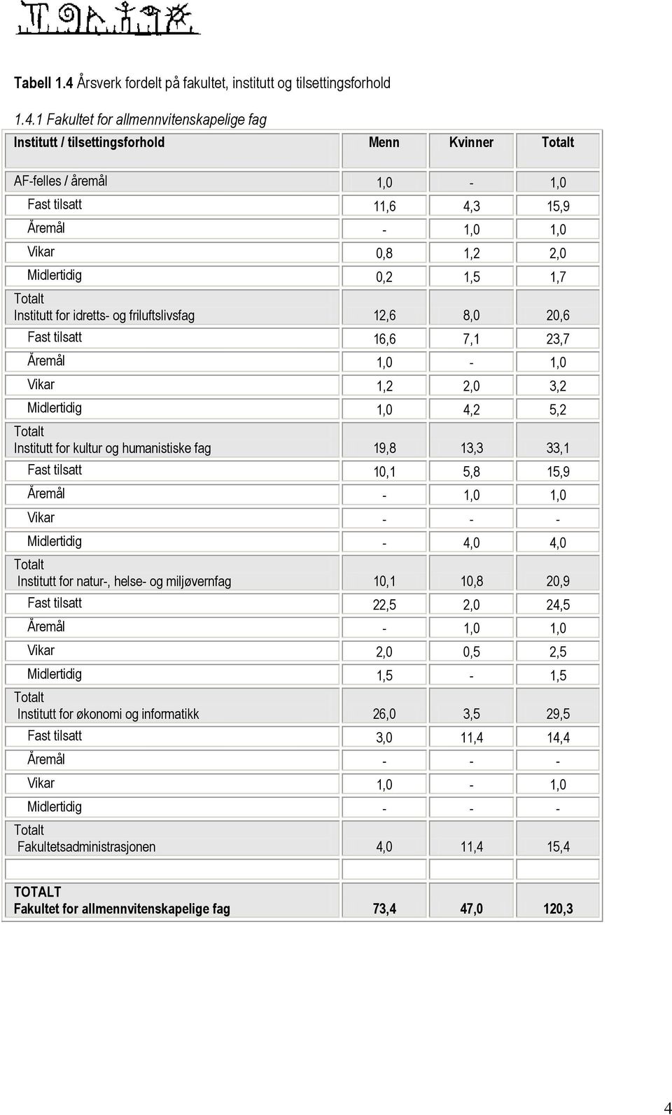 1 Fakultet for allmennvitenskapelige fag Institutt / tilsettingsforhold Menn Kvinner AF-felles / åremål 1,0-1,0 Fast tilsatt 11,6 4,3 15,9 Åremål - 1,0 1,0 Vikar 0,8 1,2 2,0 Midlertidig 0,2 1,5 1,7