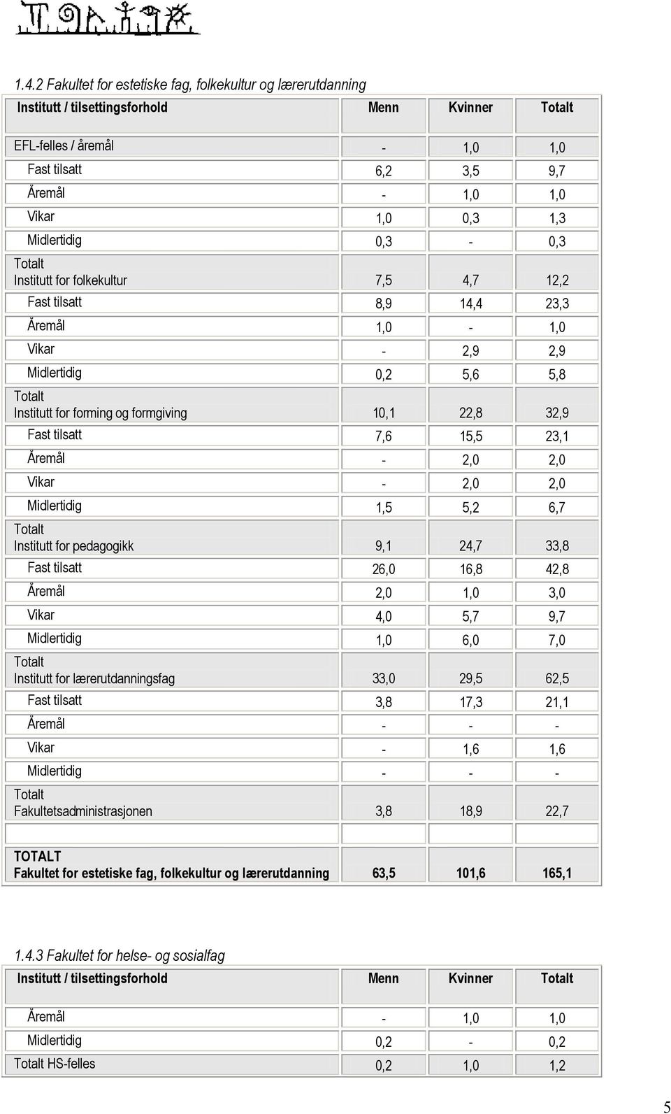 tilsatt 7,6 15,5 23,1 Åremål - 2,0 2,0 Vikar - 2,0 2,0 Midlertidig 1,5 5,2 6,7 Institutt for pedagogikk 9,1 24,7 33,8 Fast tilsatt 26,0 16,8 42,8 Åremål 2,0 1,0 3,0 Vikar 4,0 5,7 9,7 Midlertidig 1,0