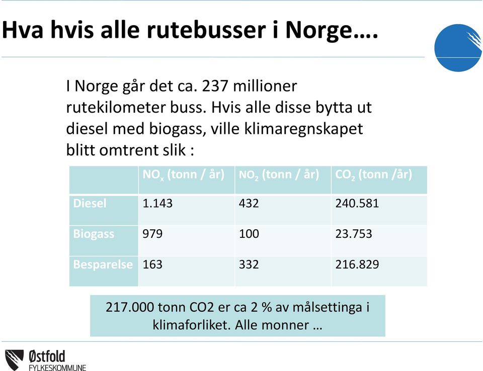 (tonn / år) NO 2 (tonn / år) CO 2 (tonn /år) Diesel 1.143 432 240.581 Biogass 979 100 23.