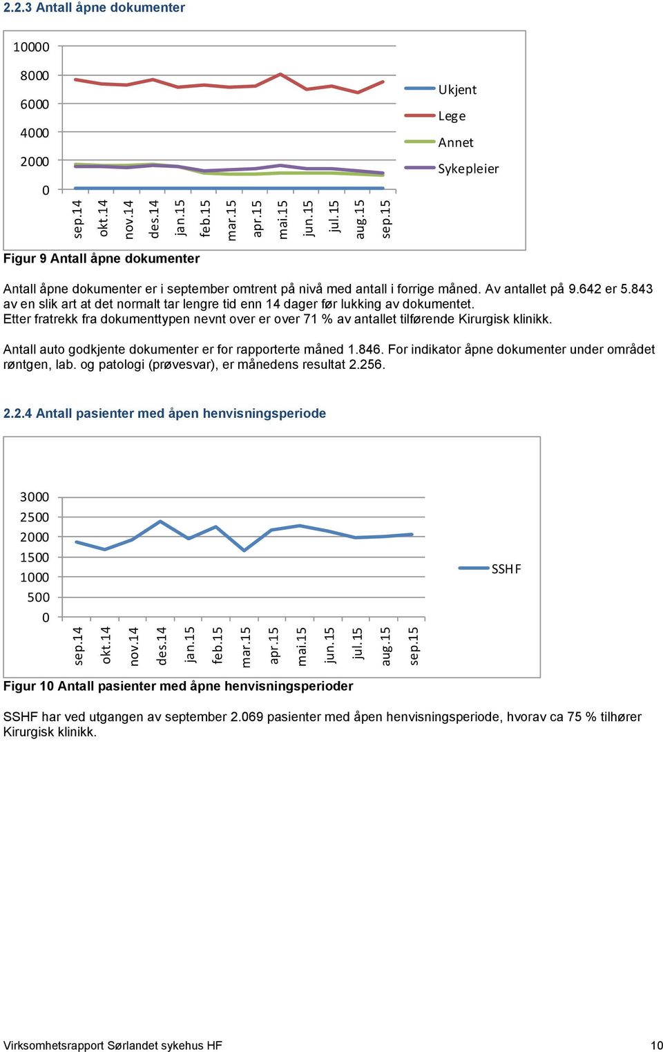 Av antallet på 9.642 er 5.843 av en slik art at det normalt tar lengre tid enn 14 dager før lukking av dokumentet.