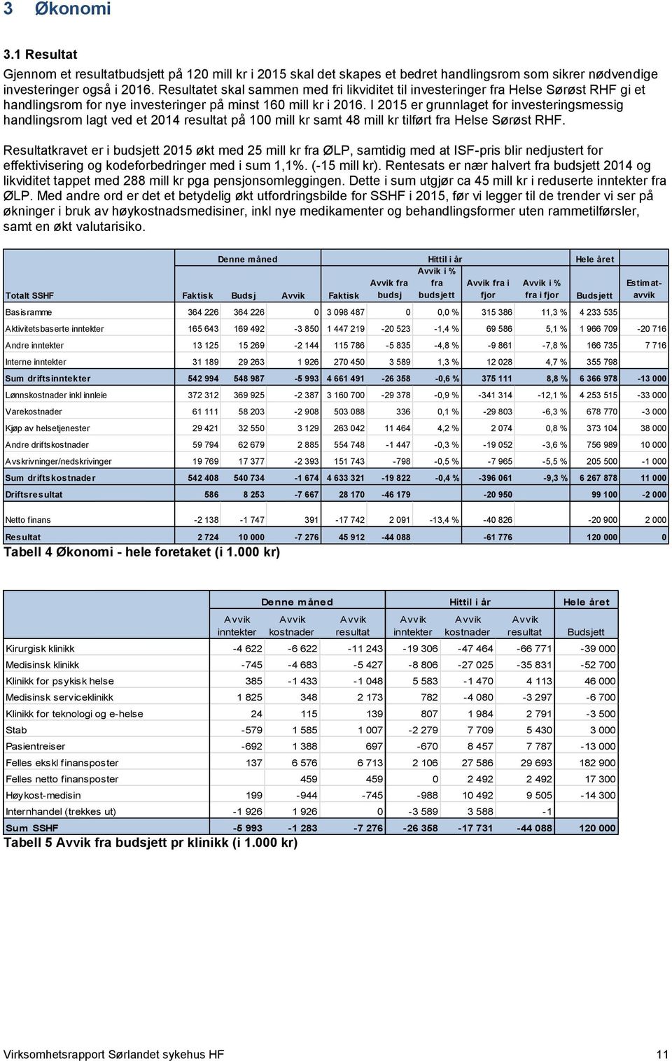 I 2015 er grunnlaget for investeringsmessig handlingsrom lagt ved et 2014 resultat på 100 mill kr samt 48 mill kr tilført fra Helse Sørøst RHF.