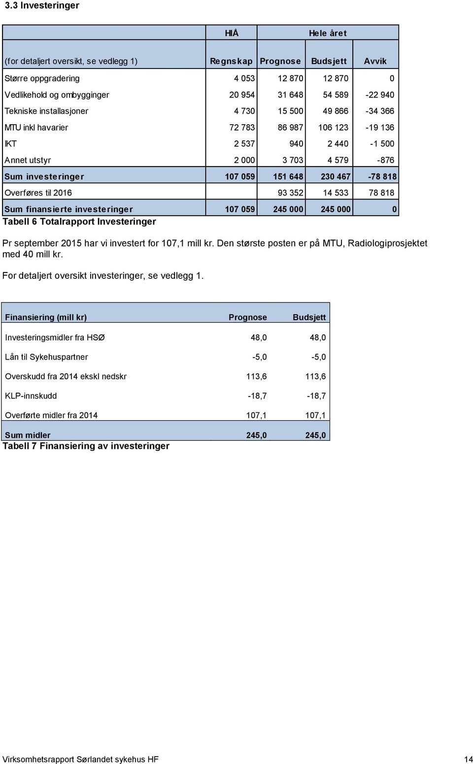 Overføres til 2016 93 352 14 533 78 818 Sum finansierte investeringer 107 059 245 000 245 000 0 Tabell 6 Totalrapport Investeringer Pr september 2015 har vi investert for 107,1 mill kr.