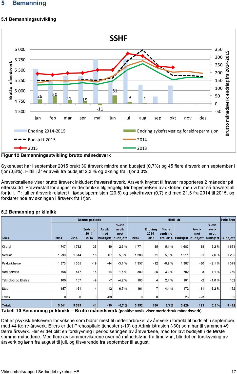 2015 2013 Figur 12 Bemanningsutvikling brutto månedsverk Endring sykefravær og foreldrepermisjon Sykehuset har i september 2015 brukt 39 årsverk mindre enn (0,7%) og 45 flere årsverk enn september i