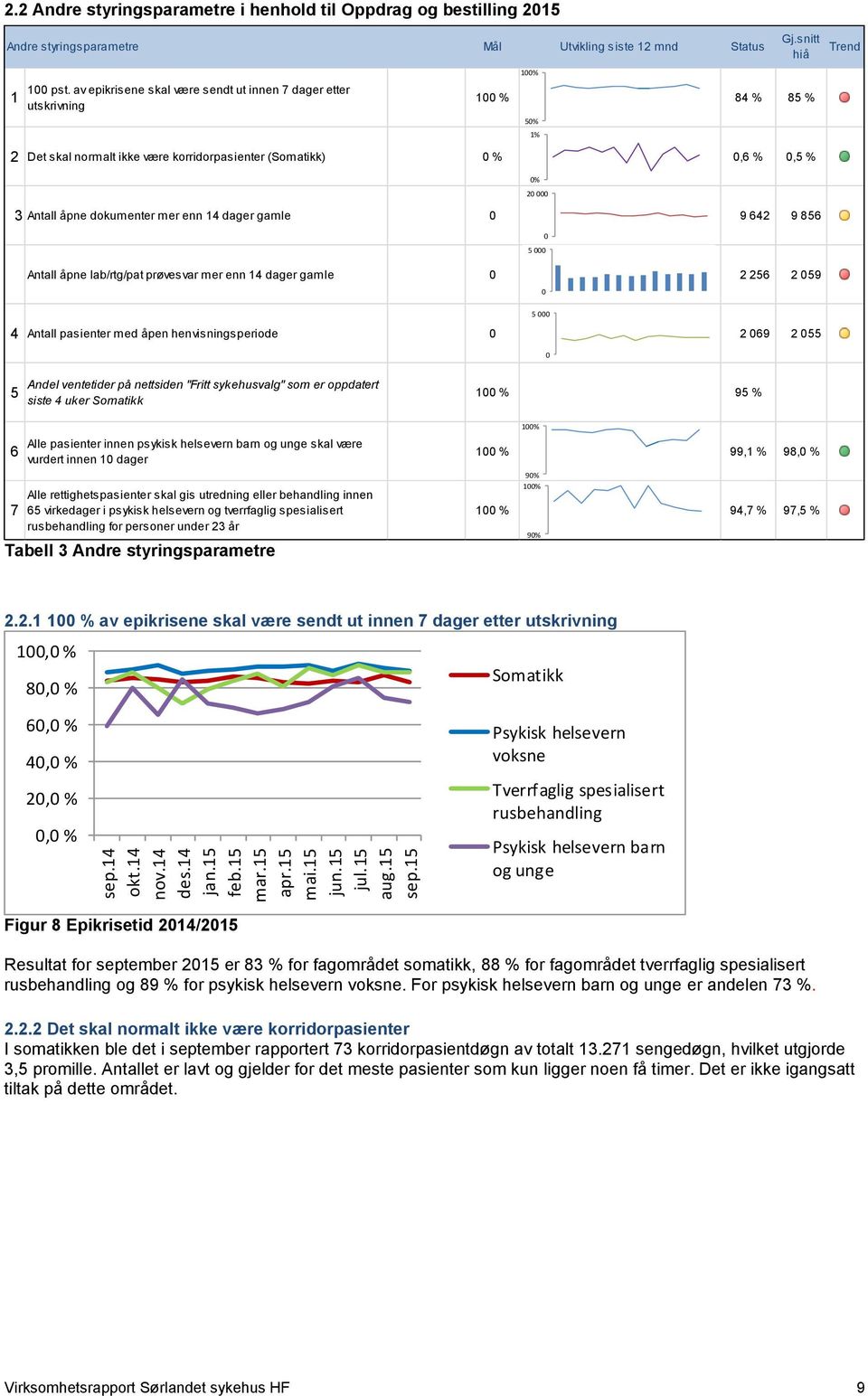 av epikrisene skal være sendt ut innen 7 dager etter utskrivning 100 % 84 % 85 % 50% 1% 2 Det skal normalt ikke være korridorpasienter (Somatikk) 0 % 0,6 % 0,5 % 3 Antall åpne dokumenter mer enn 14