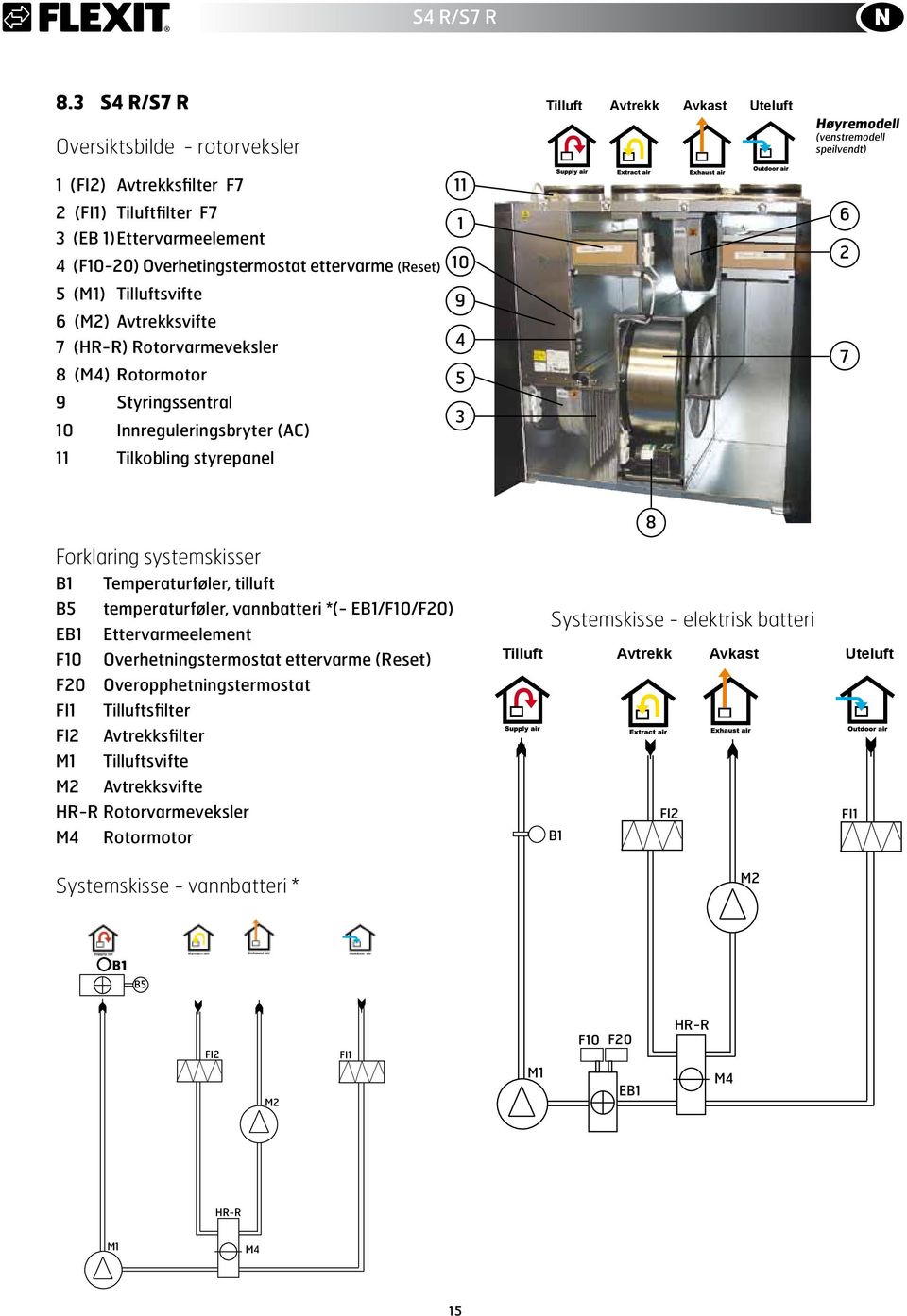 Overhetingstermostat ettervarme (Reset) 5 (M1) Tilluftsvifte 6 (M2) Avtrekksvifte 7 (HR-R) Rotorvarmeveksler 8 (M4) Rotormotor 9 Styringssentral 1 Innreguleringsbryter (AC) 11 Tilkobling styrepanel