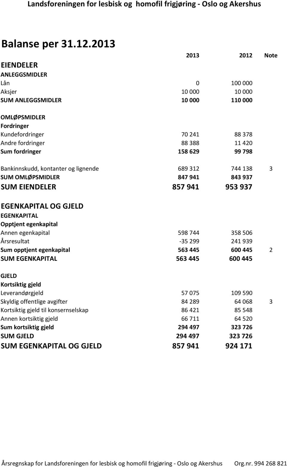 Sum fordringer 158 629 99 798 Bankinnskudd, kontanter og lignende 689 312 744 138 3 SUM OMLØPSMIDLER 847 941 843 937 SUM EIENDELER 857 941 953 937 EGENKAPITAL OG GJELD EGENKAPITAL Opptjent