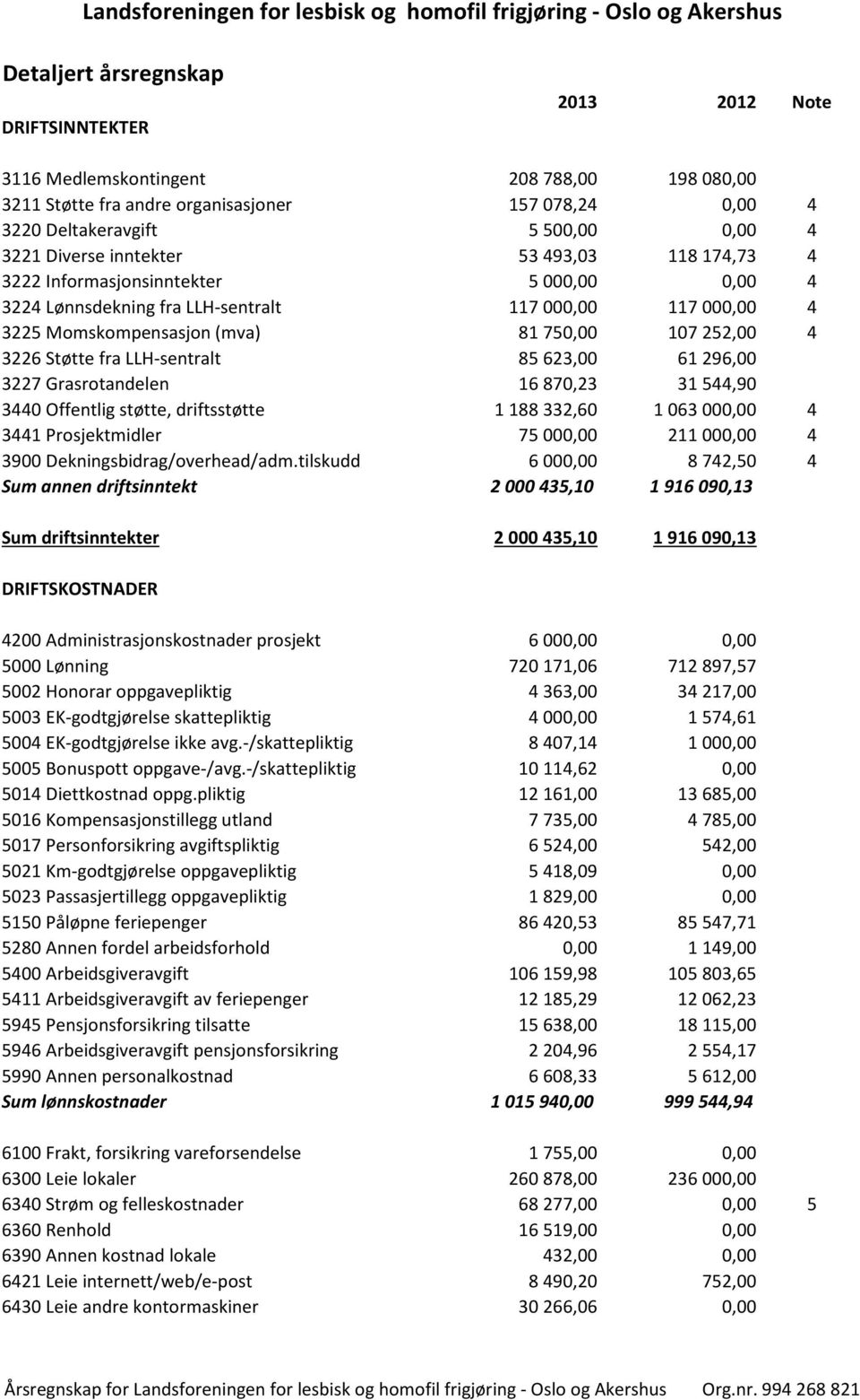 Støtte fra LLH-sentralt 85 623,00 61 296,00 3227 Grasrotandelen 16 870,23 31 544,90 3440 Offentlig støtte, driftsstøtte 1 188 332,60 1 063 000,00 4 3441 Prosjektmidler 75 000,00 211 000,00 4 3900