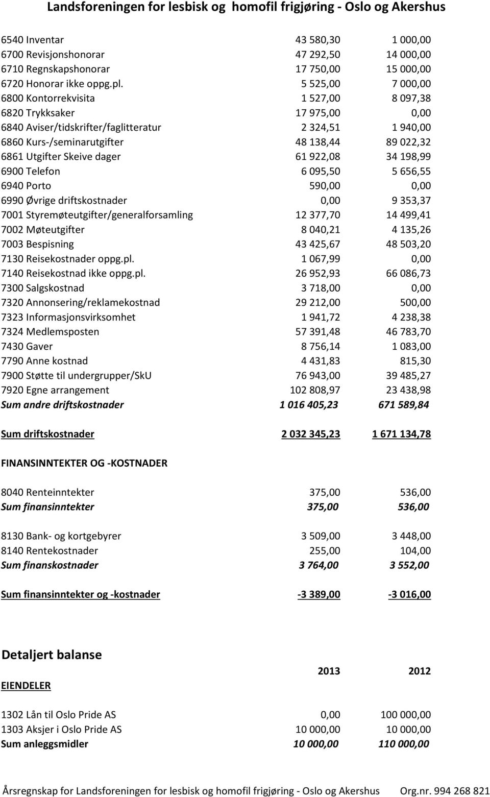 Utgifter Skeive dager 61 922,08 34 198,99 6900 Telefon 6 095,50 5 656,55 6940 Porto 590,00 0,00 6990 Øvrige driftskostnader 0,00 9 353,37 7001 Styremøteutgifter/generalforsamling 12 377,70 14 499,41