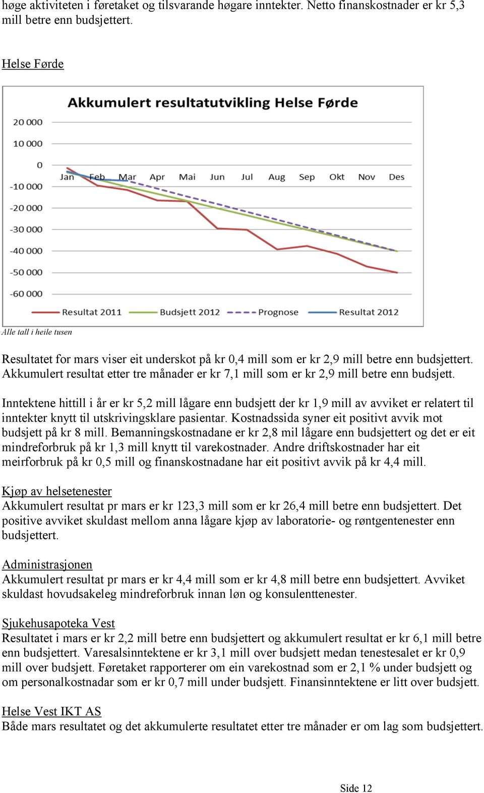 Akkumulert resultat etter tre månader er kr 7,1 mill som er kr 2,9 mill betre enn budsjett.