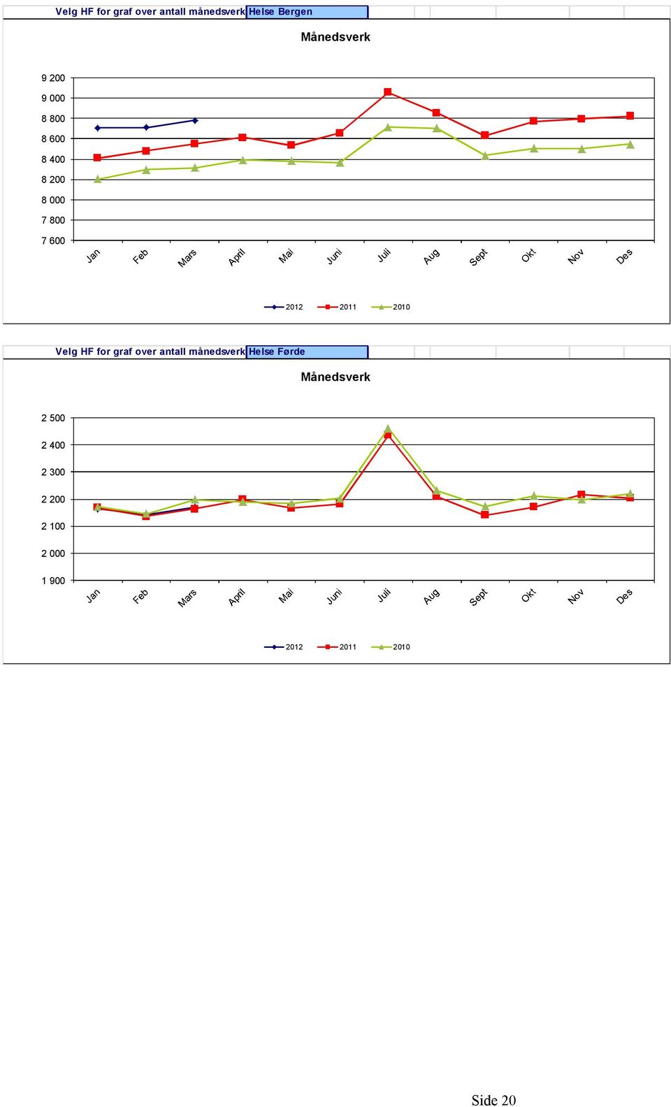 2010 Velg HF for graf over antall månedsverk Helse Førde