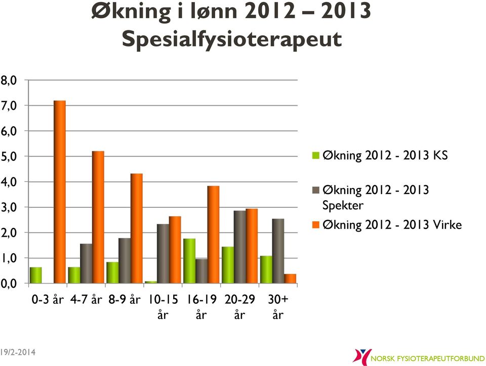 KS Økning 2012-2013 Spekter Økning 2012-2013