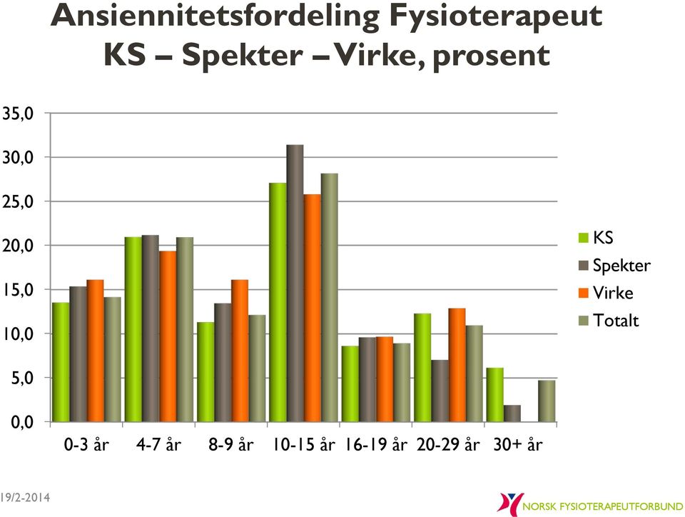 20,0 15,0 10,0 KS Spekter Virke Totalt