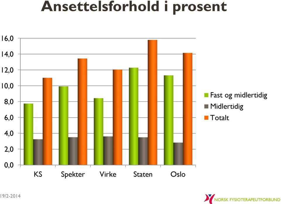 midlertidig Midlertidig Totalt