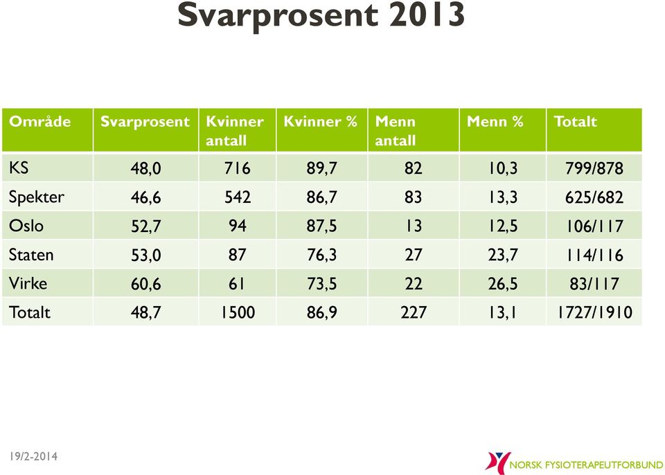 13,3 625/682 Oslo 52,7 94 87,5 13 12,5 106/117 Staten 53,0 87 76,3 27 23,7