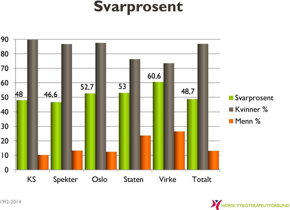 Svarprosent 40 30 Kvinner % Menn