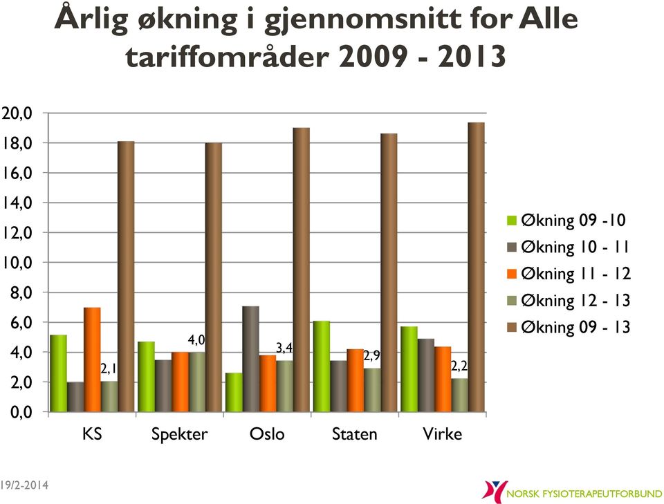 0,0 4,0 3,4 2,9 2,1 2,2 KS Spekter Oslo Staten Virke