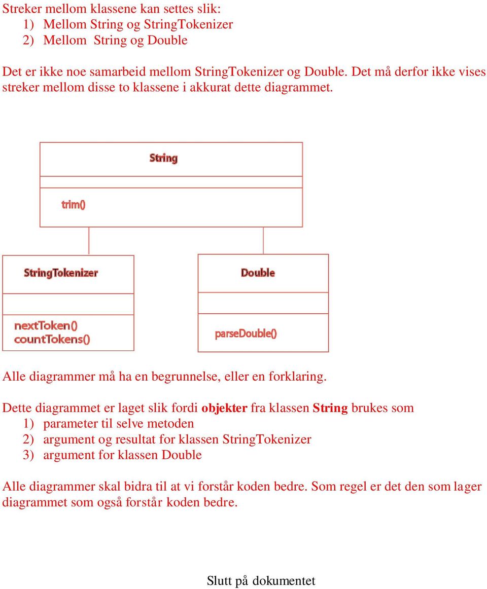 Dette diagrammet er laget slik fordi objekter fra klassen String brukes som 1) parameter til selve metoden 2) argument og resultat for klassen StringTokenizer 3)