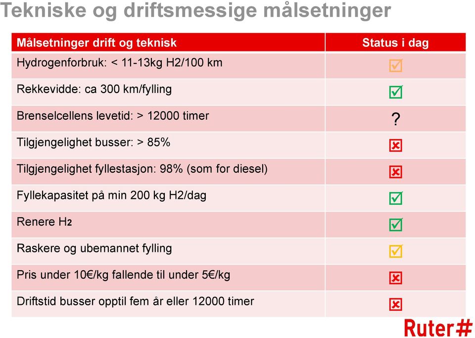 Tilgjengelighet busser: > 85% Tilgjengelighet fyllestasjon: 98% (som for diesel) Fyllekapasitet på min 200