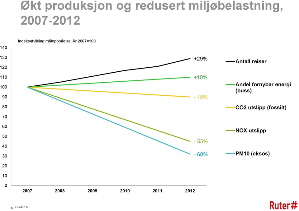 År 2007=100 130 120 110 100 90 80 70 60 50 40 30 20 10 0 2007 2008 2009 2010