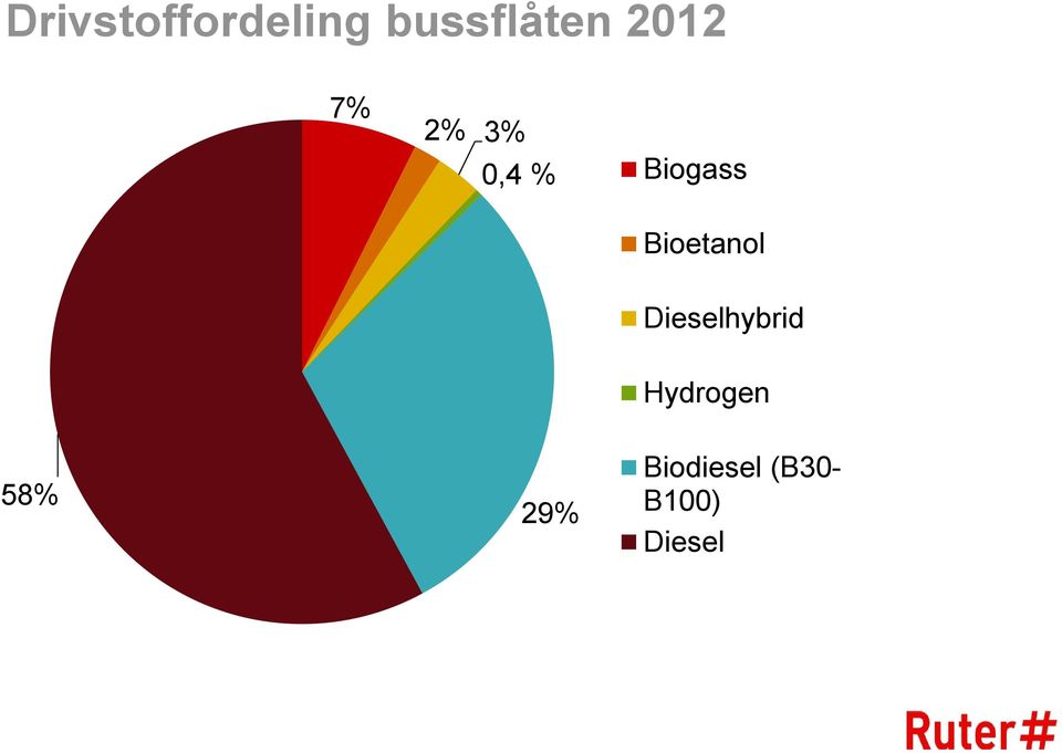 Bioetanol Dieselhybrid Hydrogen