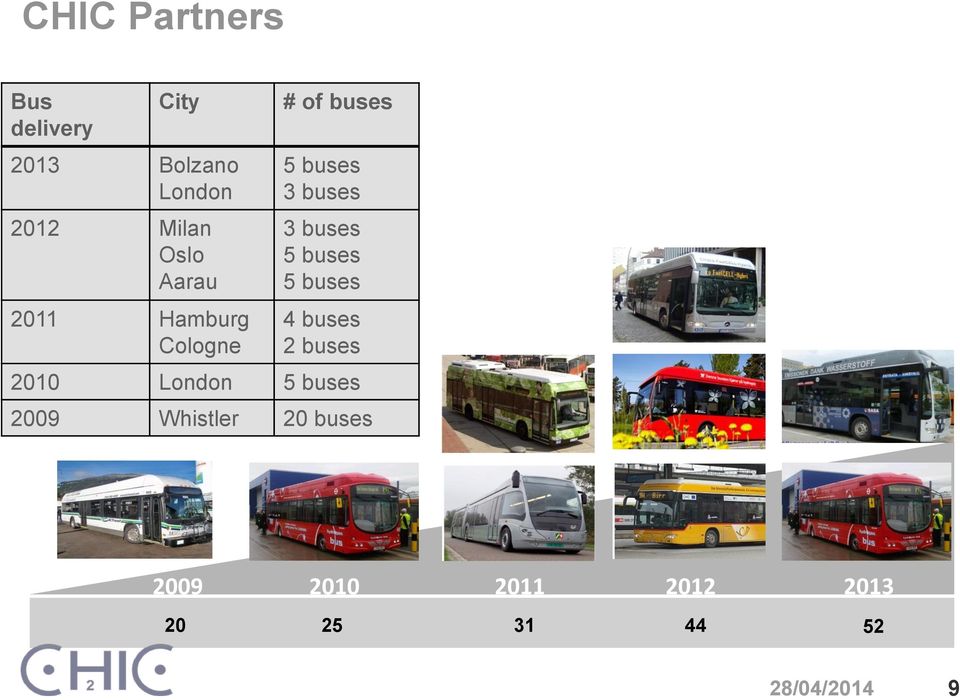 buses 5 buses 5 buses 4 buses 2 buses 2010 London 5 buses 2009