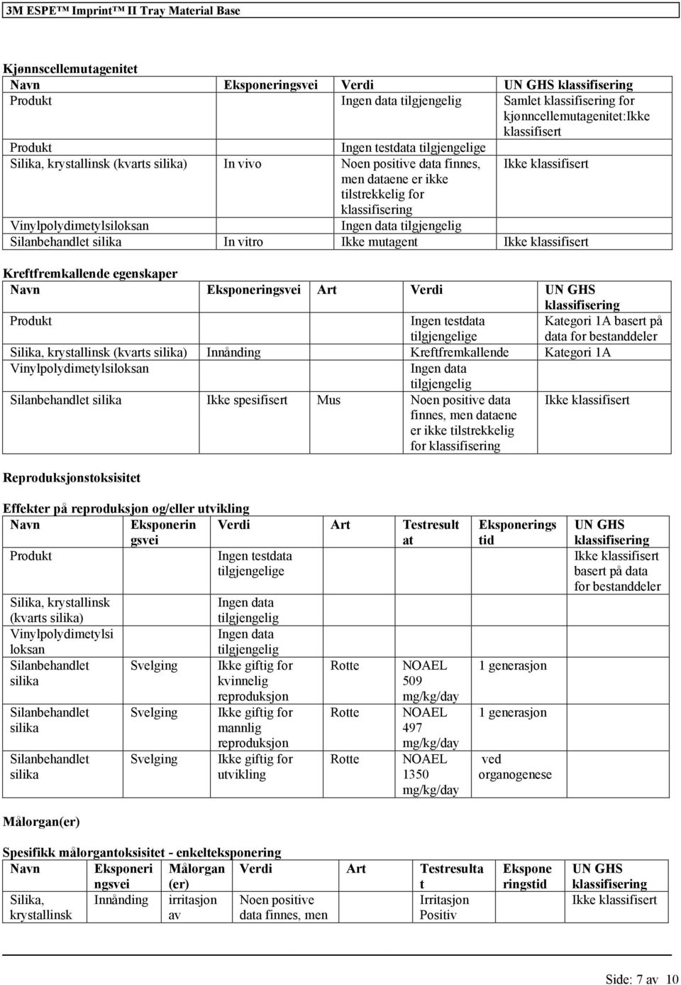 e Silika, krystallinsk (kvarts silika) Innånding Kreftfremkallende Kategori 1A Silanbehandlet silika Ikke spesifisert Mus Noen positive data finnes, men dataene er ikke tilstrekkelig for