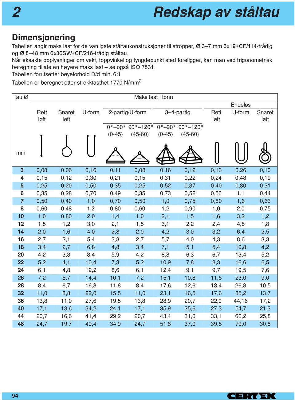 Tabellen forutsetter bøyeforhold D/d min.