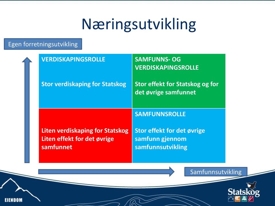 samfunnet SAMFUNNSROLLE Liten verdiskaping for Statskog Liten effekt for det øvrige