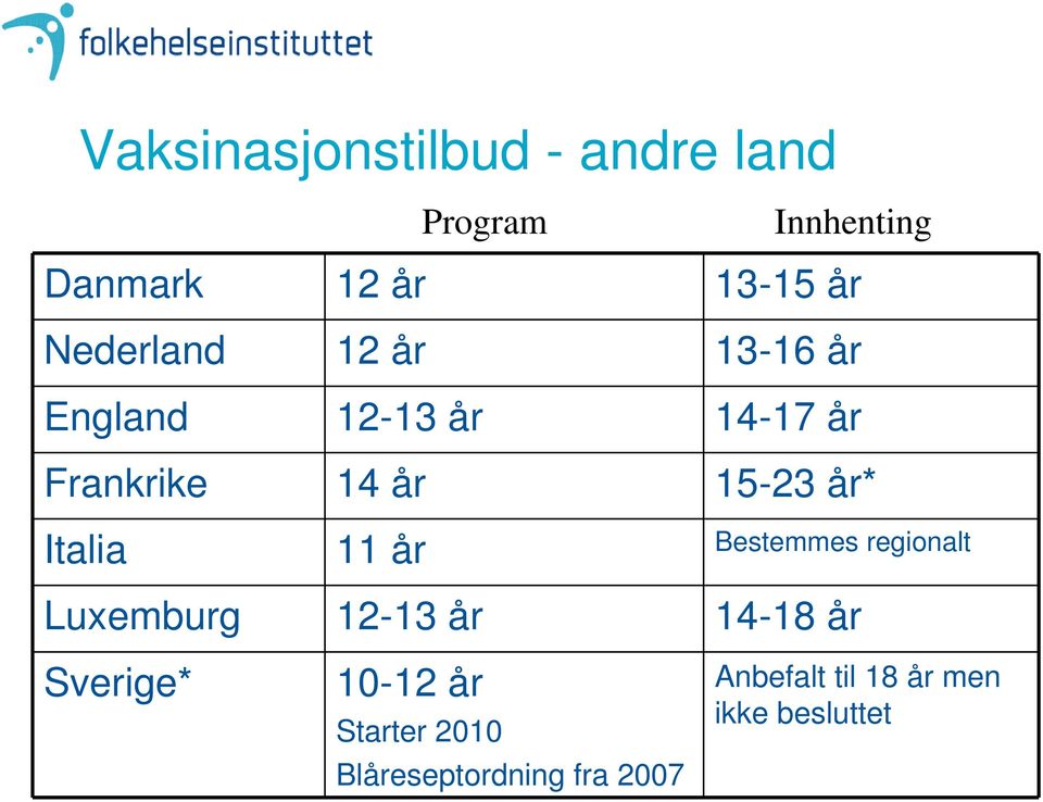 Italia 11 år Bestemmes regionalt Luxemburg 12-13 år 14-18 år Sverige* 10-12