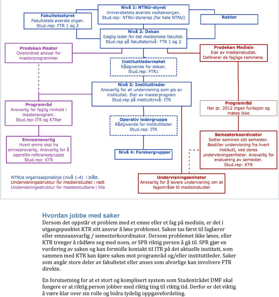 SPR gjør en vurdering av saken og kan formidle kontakt til ITR på det aktuelle institutt, som sammen med KTR kan kjøre saken mot programråd og/eller instituttleder.