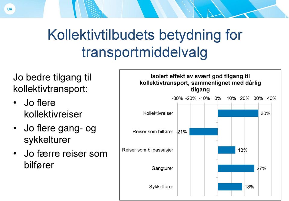 svært god tilgang til kollektivtransport, sammenlignet med dårlig tilgang Kollektivreiser Reiser som