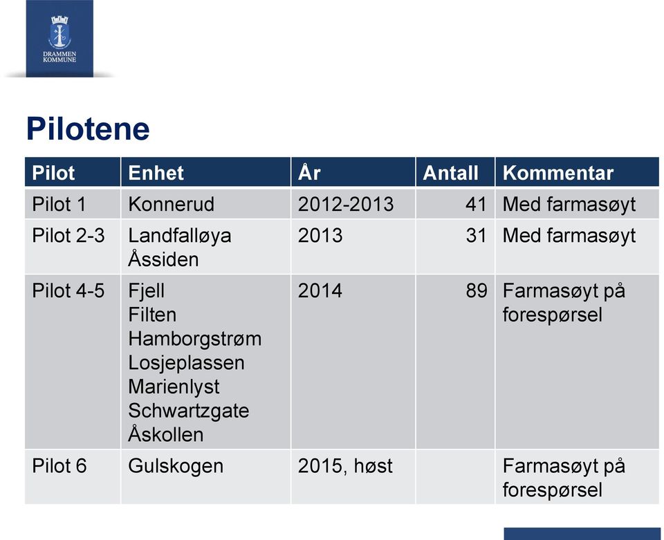 Losjeplassen Marienlyst Schwartzgate Åskollen 2013 31 Med farmasøyt 2014 89