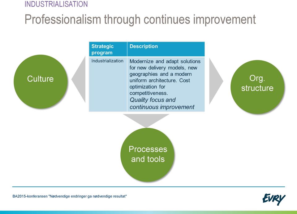 structure Processes and tools