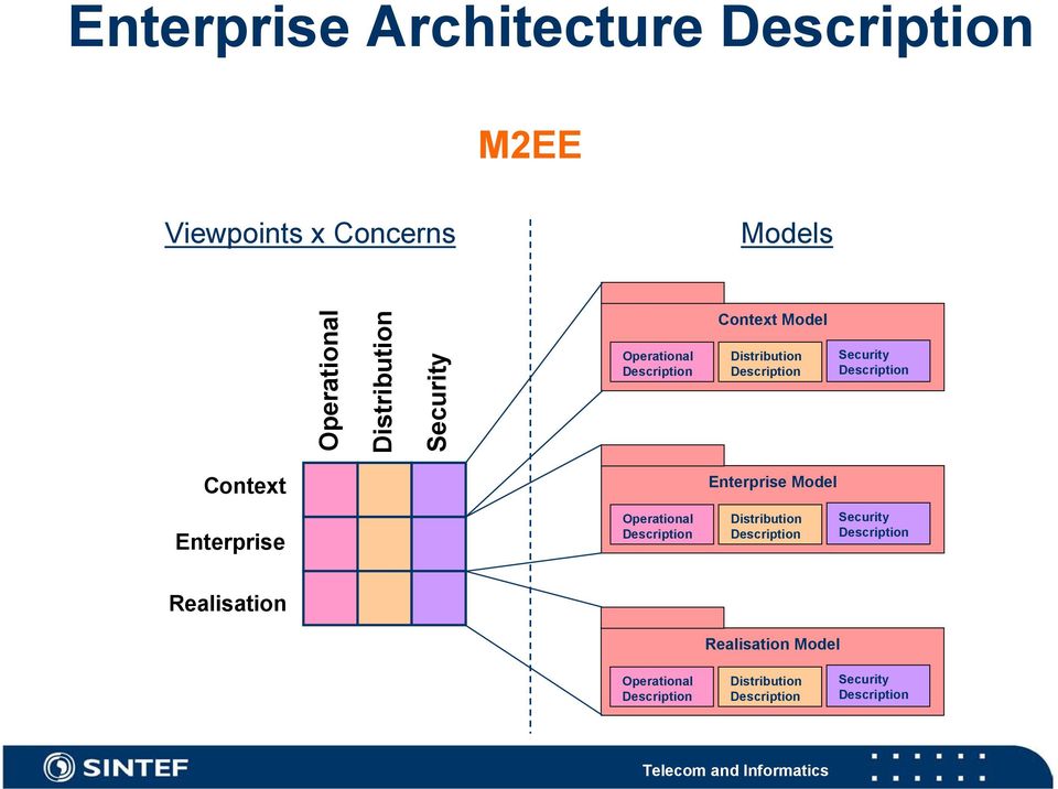 Distribution Context Enterprise Model Enterprise
