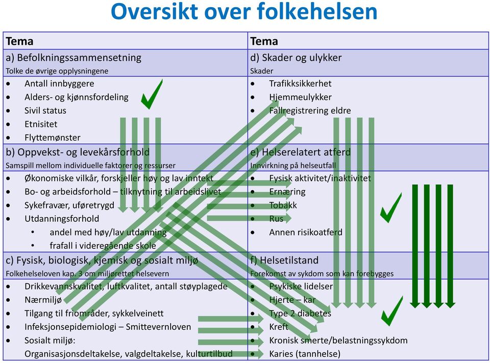 Utdanningsforhold andel med høy/lav utdanning frafall i videregående skole c) Fysisk, biologisk, kjemisk og sosialt miljø Folkehelseloven kap.