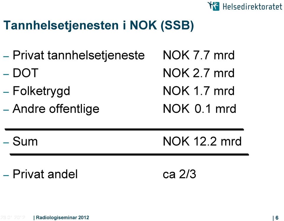 7 mrd Folketrygd NOK 1.7 mrd Andre offentlige NOK 0.