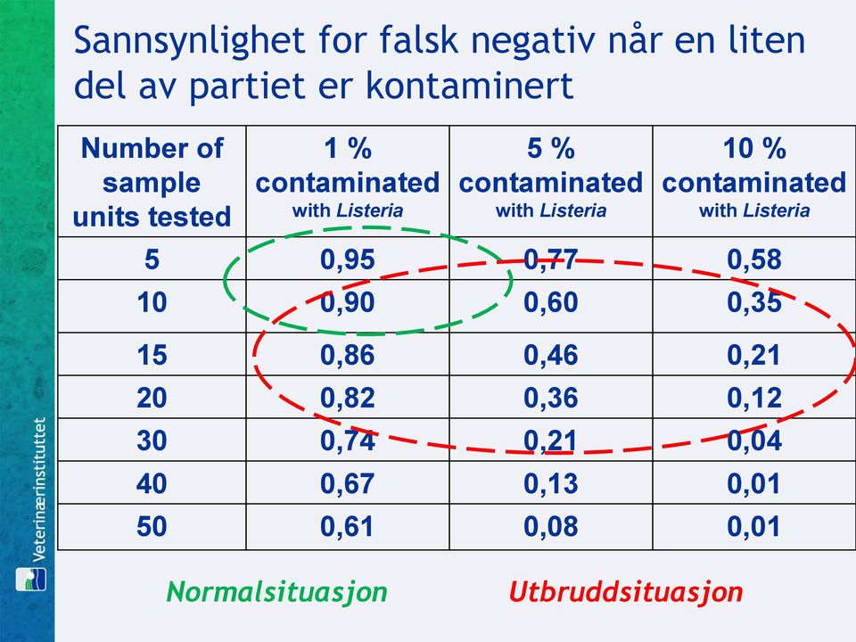 contaminated with Listeria 5 0,95 0,77 0,58 10 0,90 0,60 0,35 15 0,86 0,46 0,21 20 0,82