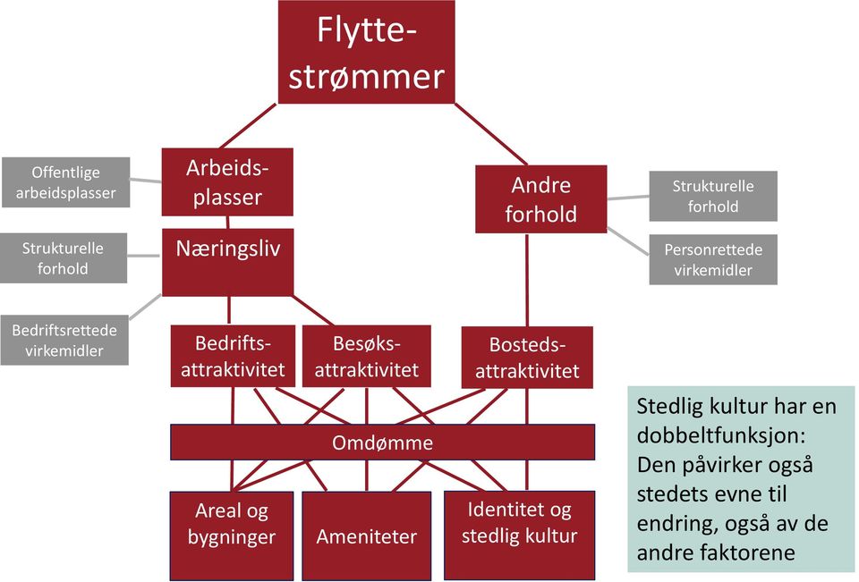 bygninger Bostedsattraktivitet Omdømme Ameniteter Identitet og stedlig kultur Stedlig kultur