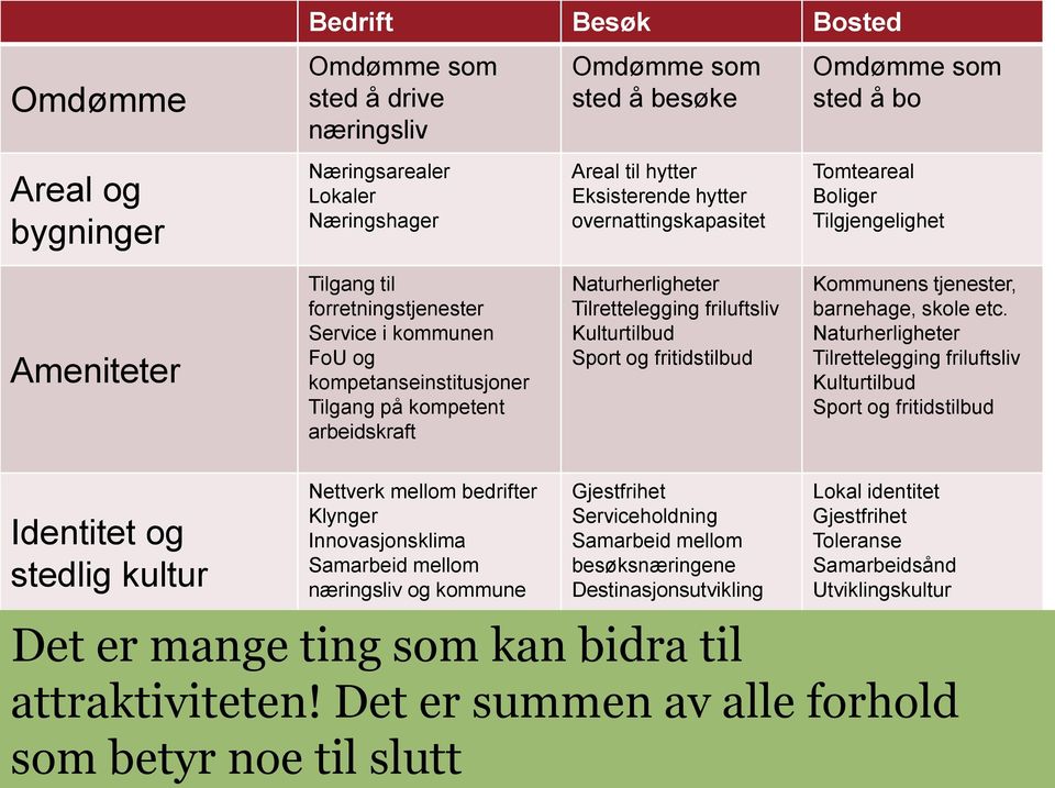 arbeidskraft Naturherligheter Tilrettelegging friluftsliv Kulturtilbud Sport og fritidstilbud Kommunens tjenester, barnehage, skole etc.