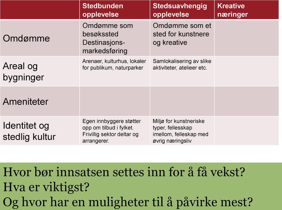 Kreative næringer Ameniteter Identitet og stedlig kultur Egen innbyggere støtter opp om tilbud i fylket. Frivillig sektor deltar og arrangerer.