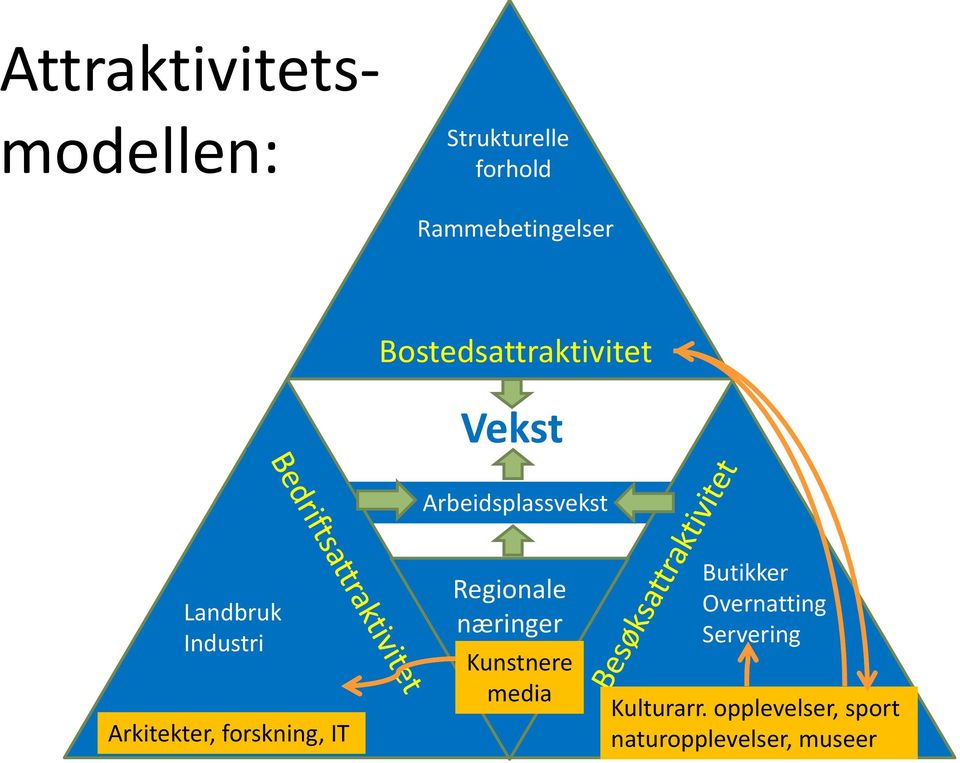 forskning, IT Regionale næringer Kunstnere media Butikker