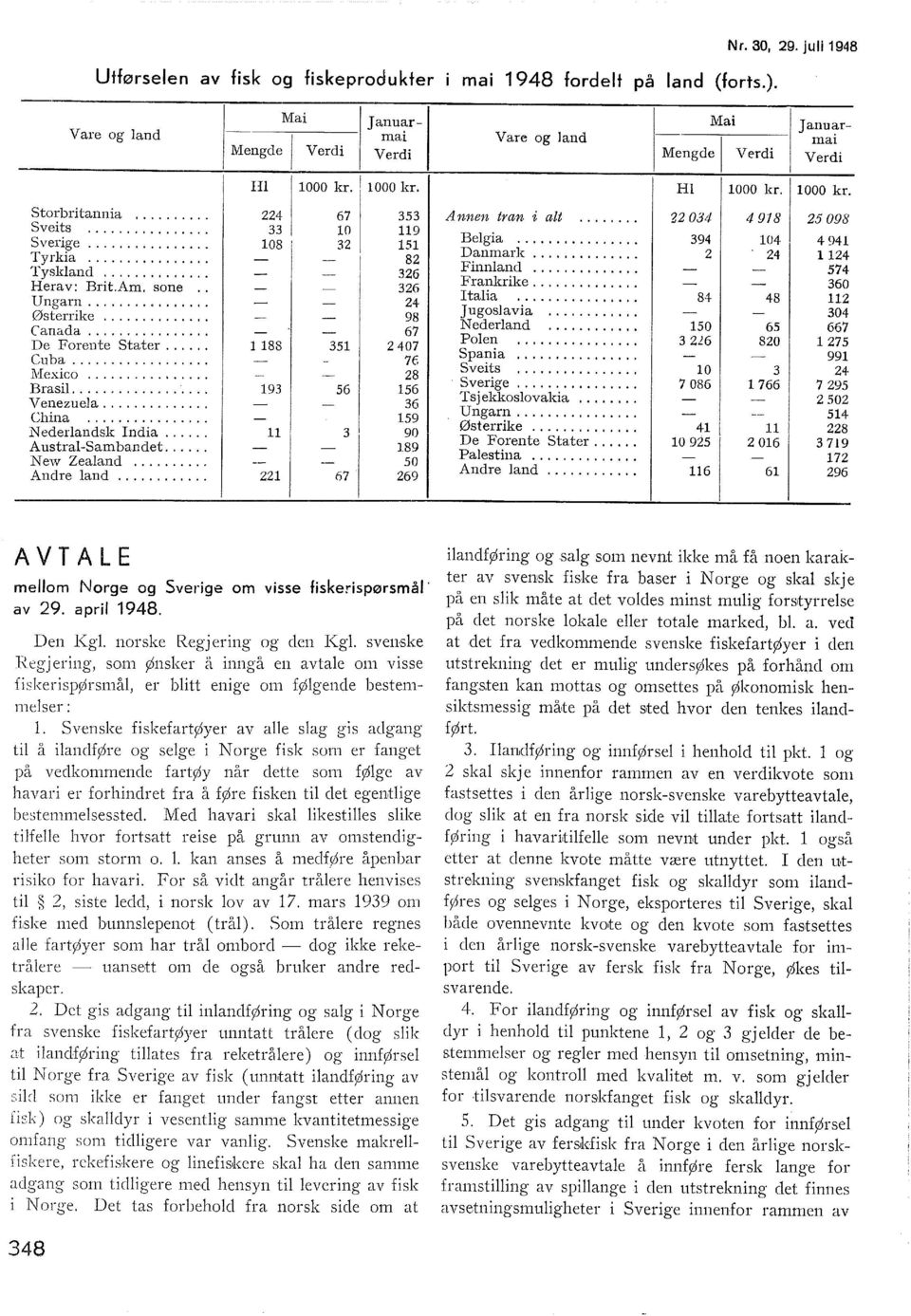 ... China................ Nederandsk India.... 193 _s: 156-36 - 159 11 90 Austra-Sambandet.... - - 189 New Zeaand.... -- - 50 Andre and.... 1 67. 69 mai 1948 fordet på and (forts.).