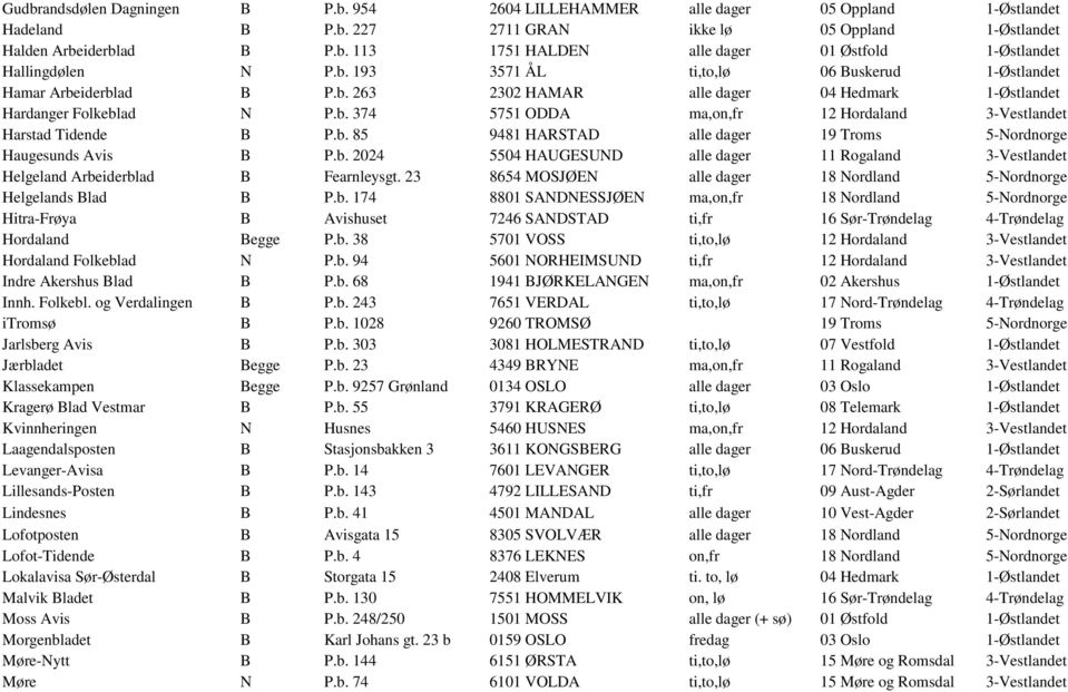 b. 85 9481 HARSTAD alle dager 19 Troms 5-Nordnorge Haugesunds Avis B P.b. 2024 5504 HAUGESUND alle dager 11 Rogaland 3-Vestlandet Helgeland Arbeiderblad B Fearnleysgt.