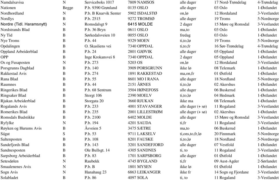 b. 44 9329 MOEN ti,to,lø 19 Troms 5-Nordnorge Opdalingen B O. Skasliens vei 7340 OPPDAL ti,to,fr 16 Sør-Trøndelag 4-Trøndelag Oppland Arbeiderblad B P.b. 24 2801 GJØVIK alle dager 05 Oppland 1-Østlandet OPP B Inge Krokansvei 8 7340 OPPDAL 2 dager 05 Oppland 1-Østlandet Os og Fusaposten N P.